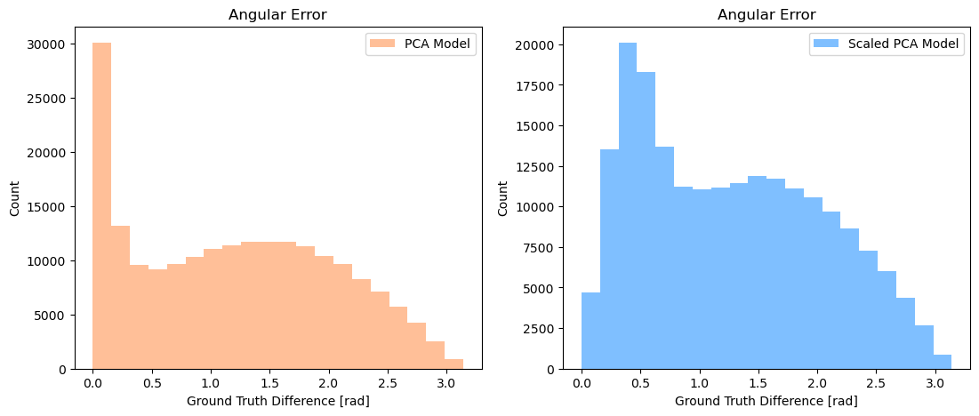 histograms of mean angular error