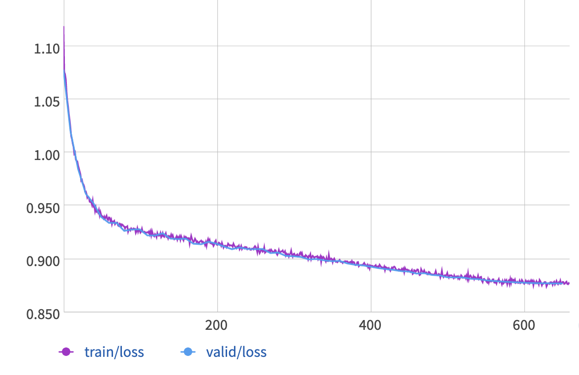 training curves