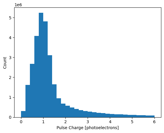 histogram of pulse charge