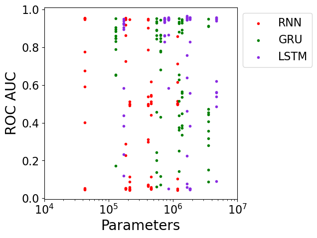 ROC AUC performance vs number of parameters