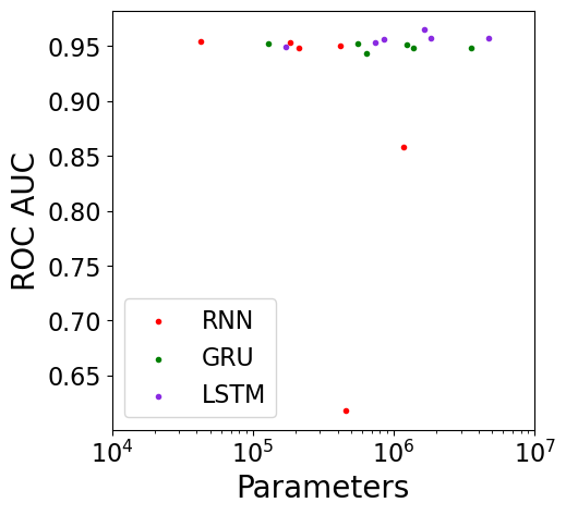 ROC AUC performance vs number of parameters