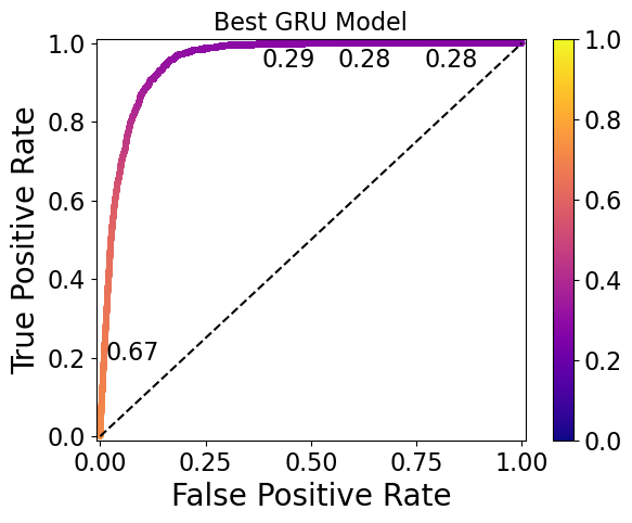 GRU ROC curve