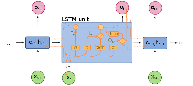 LSTM RNN