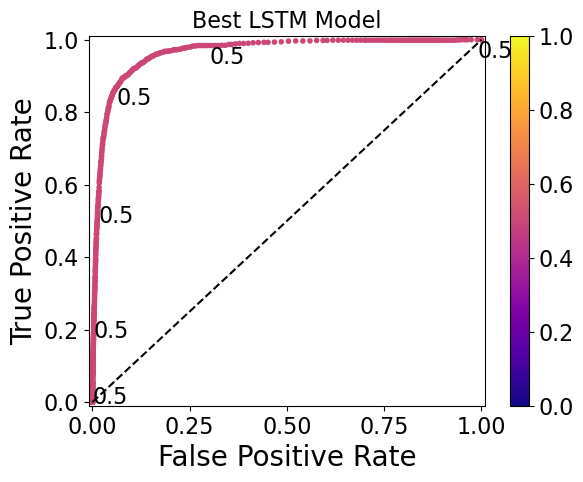 LSTM ROC curve