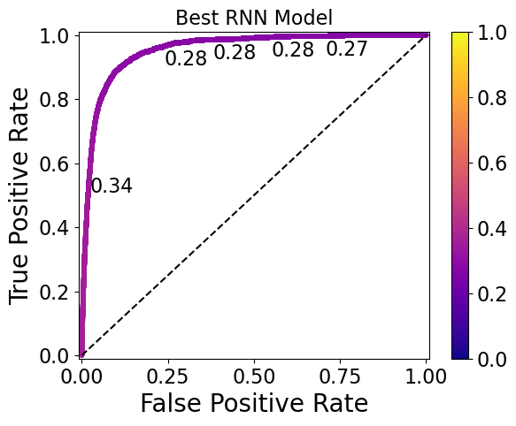 RNN ROC curve