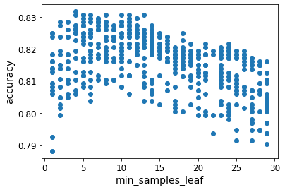 min_samples_leaf parameter