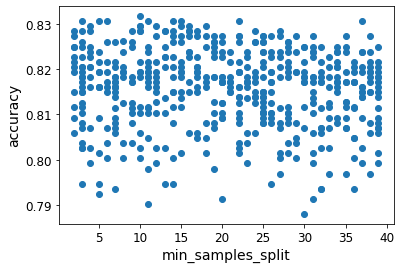 min_samples_split parameter